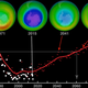 Ozone levels have stabilized and are projected to recover before 2075